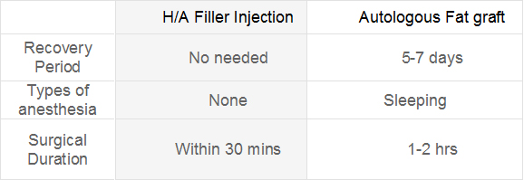 Аутотрансплантация жировой ткани